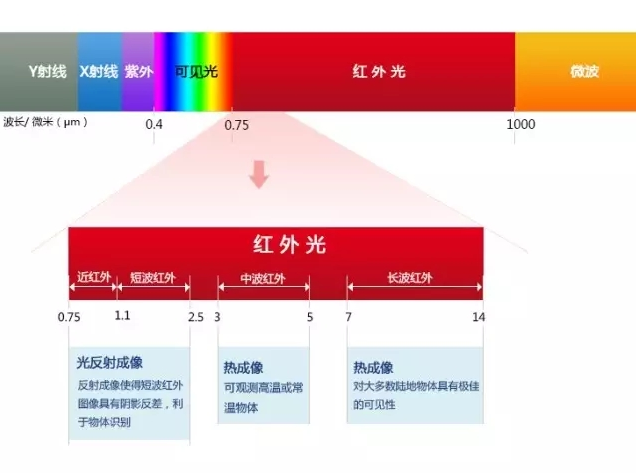 什么是短波紅外（SWIR）？