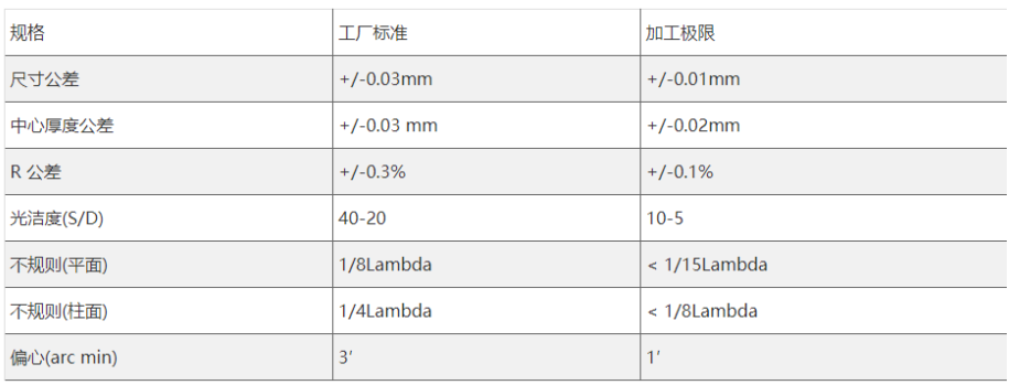 彎月柱面鏡加工參數