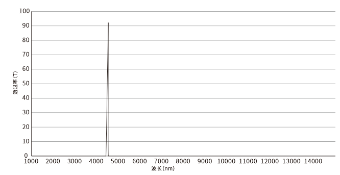 4260nm紅外窄帶濾光片